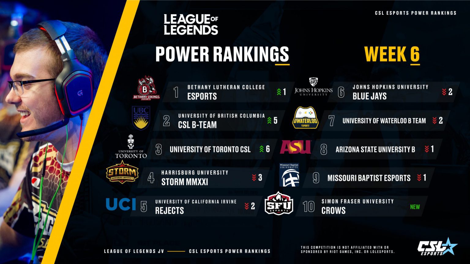 Bethany Vikings Esports Earns Number One Ranking Bethany Lutheran College